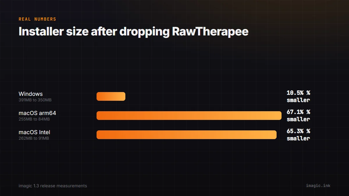 Bar chart of installer size reduction by platform after imagic 1.3 removed bundled RawTherapee: Windows 10.5% smaller, macOS Apple Silicon 67.1% smaller, macOS Intel 65.3% smaller.