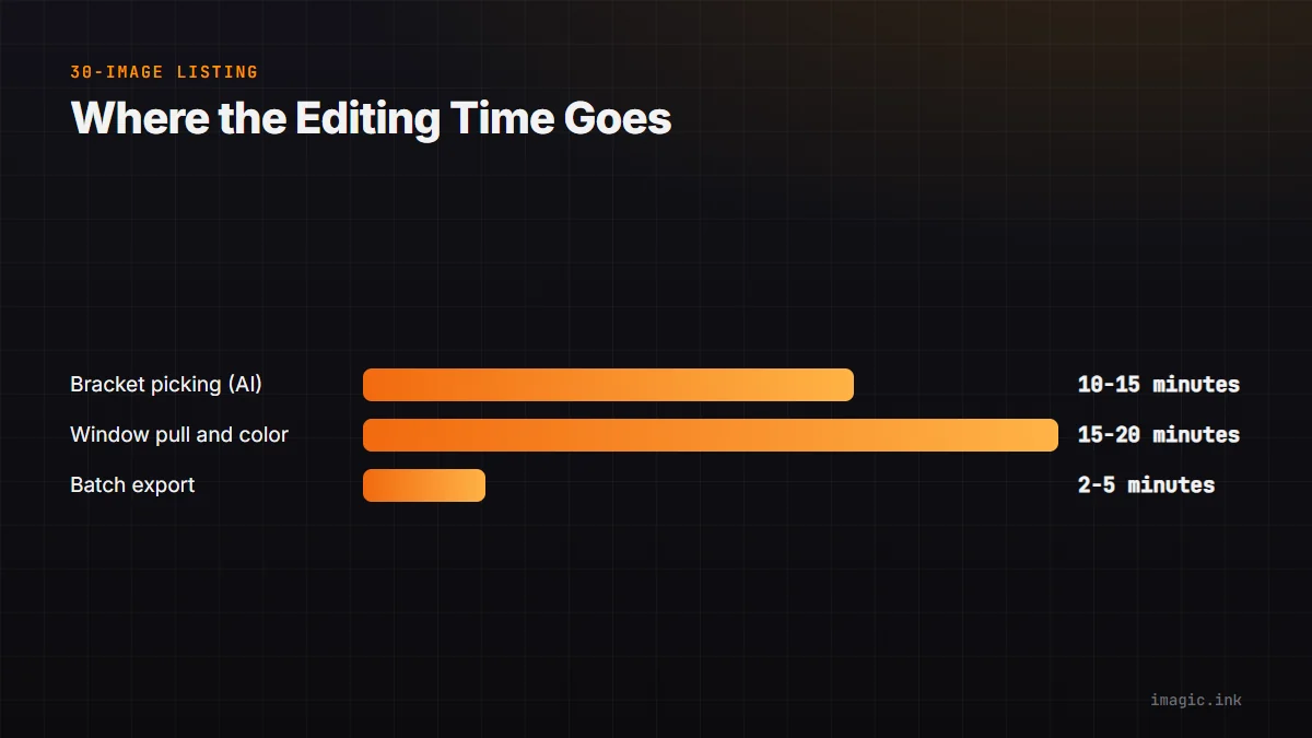 Bar chart of a 30-image real estate listing's editing time by stage: bracket picking, window pull and color, batch export.
