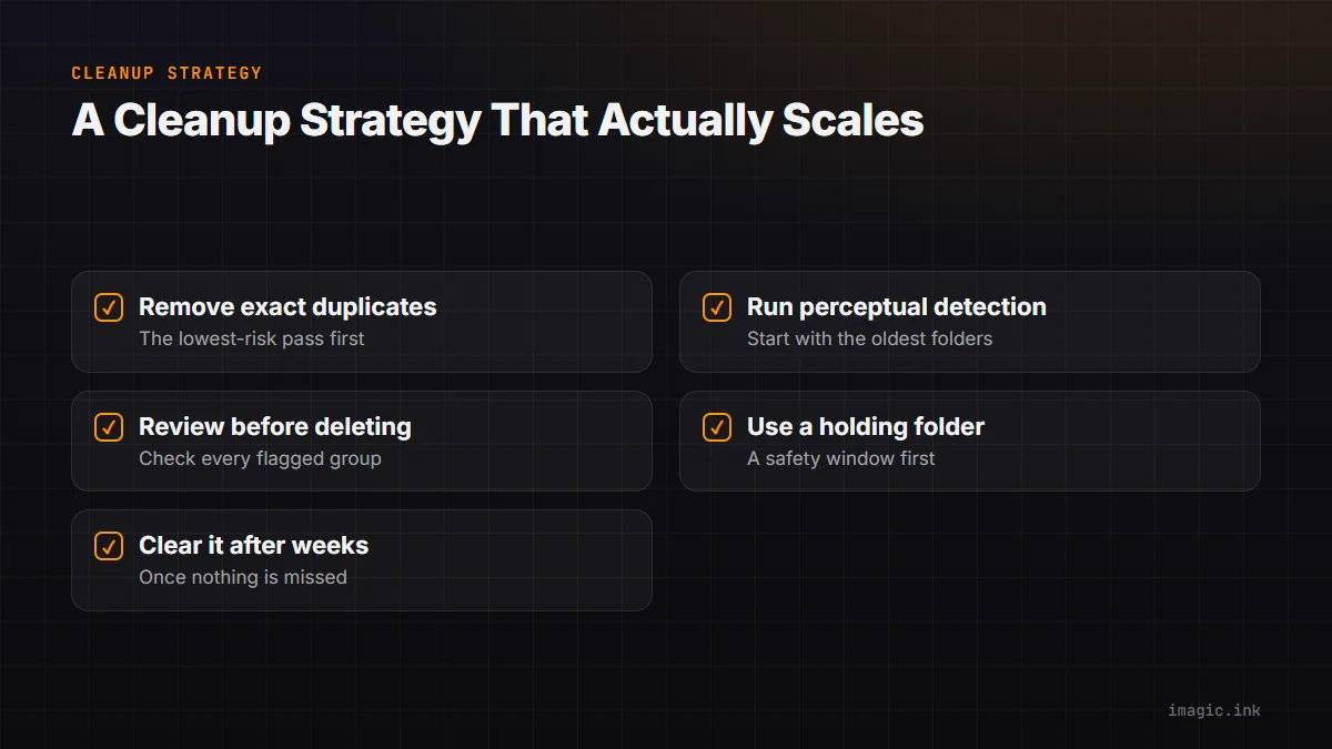 Checklist of a five-step cleanup strategy that scales to a large duplicate backlog.