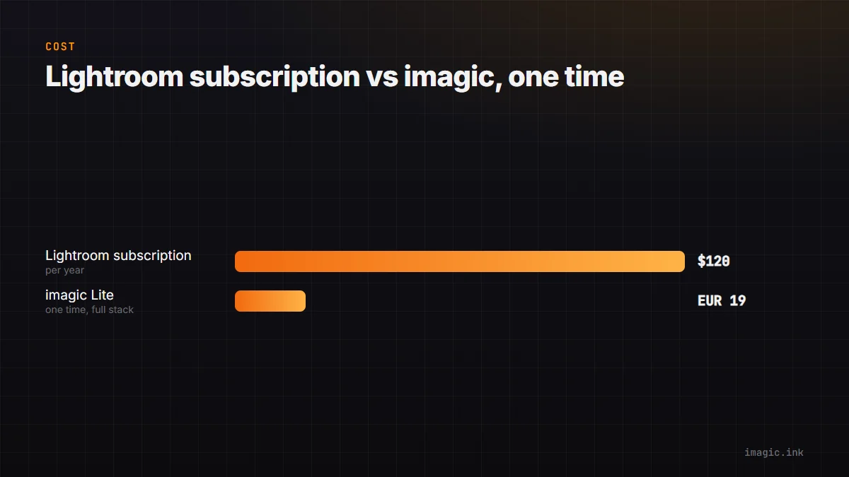 Bar chart comparing a $120 per year Lightroom subscription against a EUR 19 one-time imagic purchase.