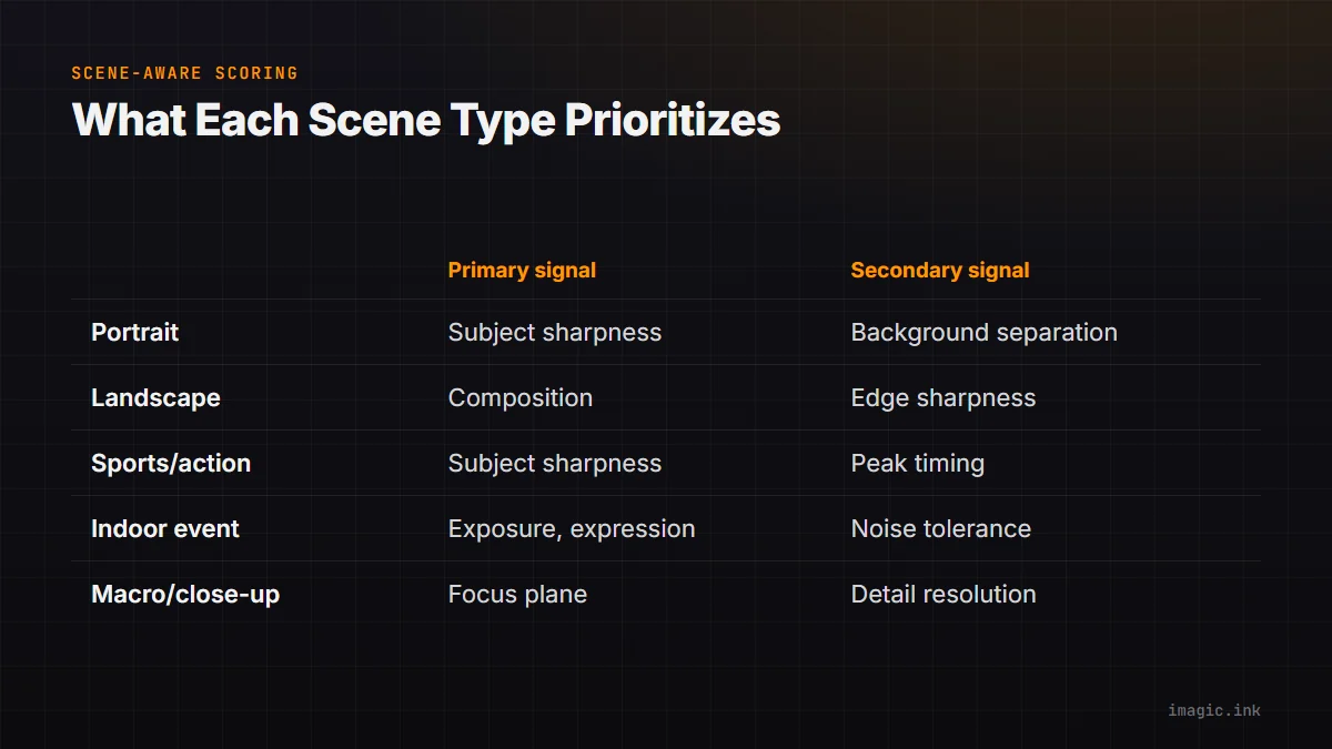 Comparison table of five scene types with their primary and secondary quality signals: portrait, landscape, sports, indoor event, and macro.