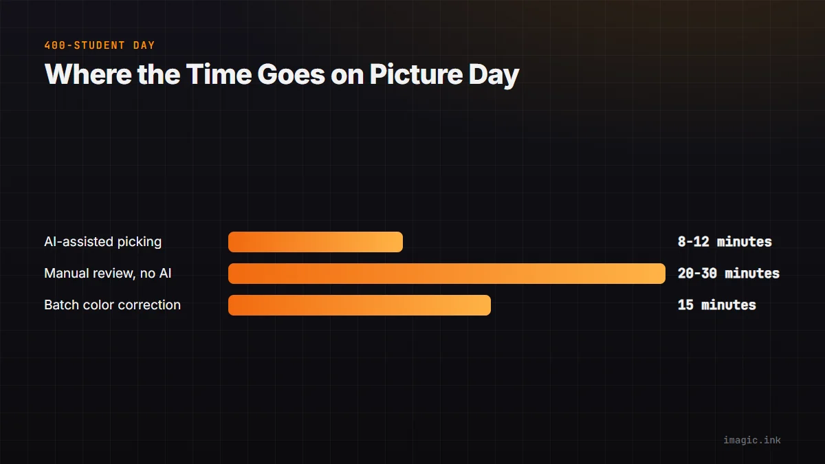 Bar chart of a 400-student school day: AI-assisted picking versus manual review, plus batch color correction time.