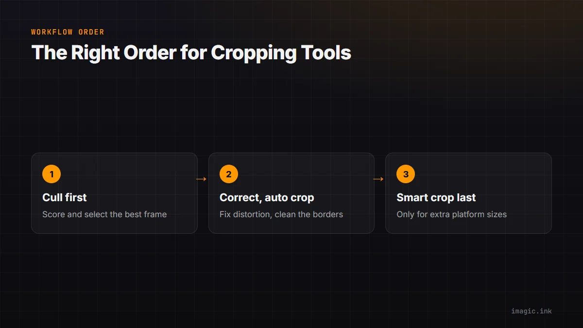 Recommended workflow order: cull first, then correct and auto crop, then smart crop only for extra platform sizes.
