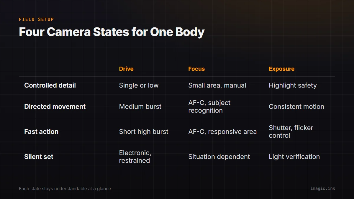 Comparison table of four camera states (controlled detail, directed movement, fast action, silent set) across drive, focus, and exposure priority