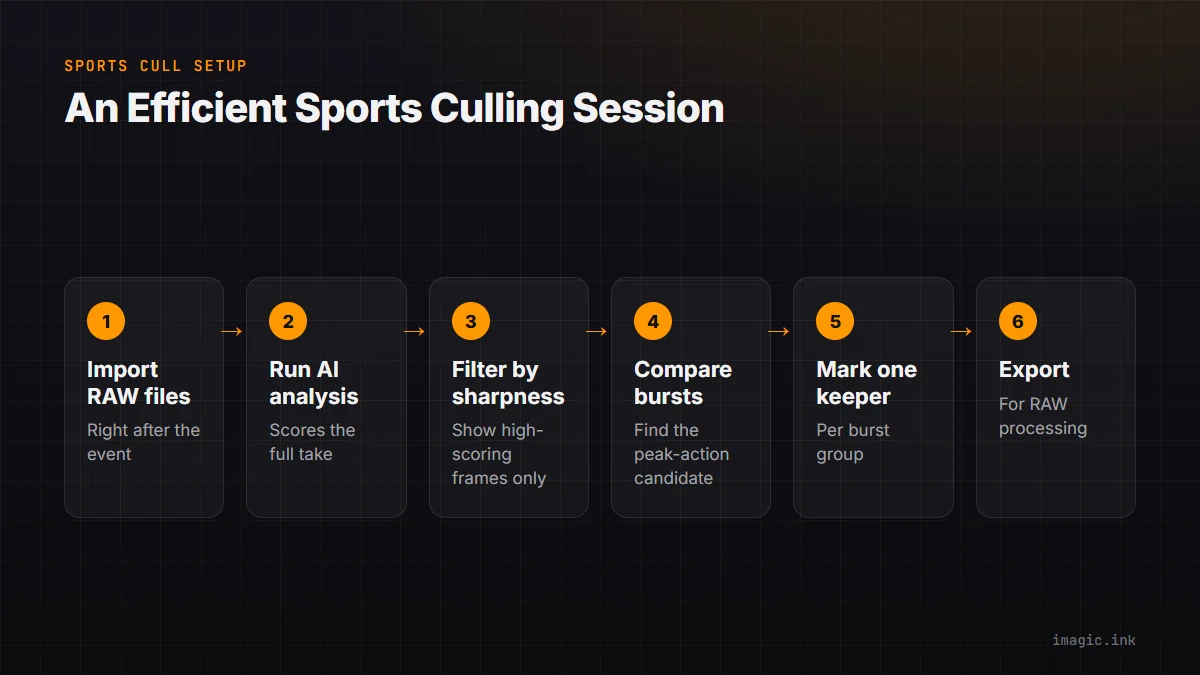 Six-step flow for an efficient sports cull: import, run AI analysis, filter by sharpness, compare bursts, mark one keeper, export.