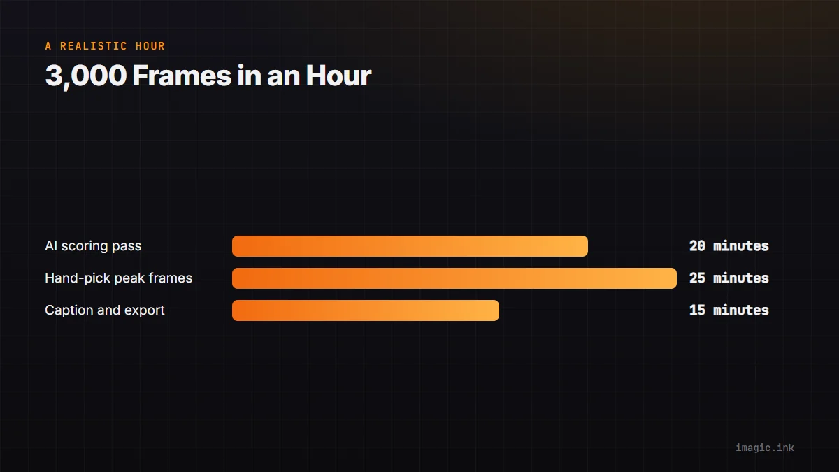Bar chart of a realistic one-hour sports deadline: AI scoring pass, hand-picking peak frames, and caption and export.