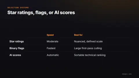 Comparison of star ratings, binary flags, and AI scores by speed and best use case for photo selection.