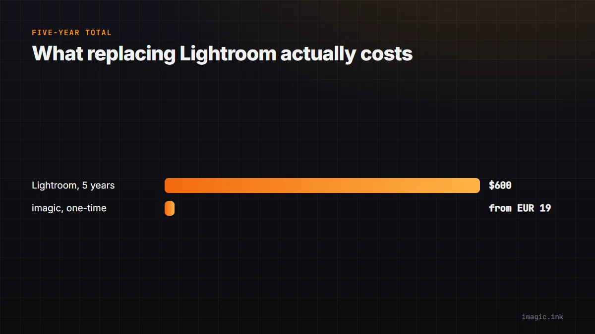 Bar chart comparing Lightroom's five-year cost against imagic's one-time price.