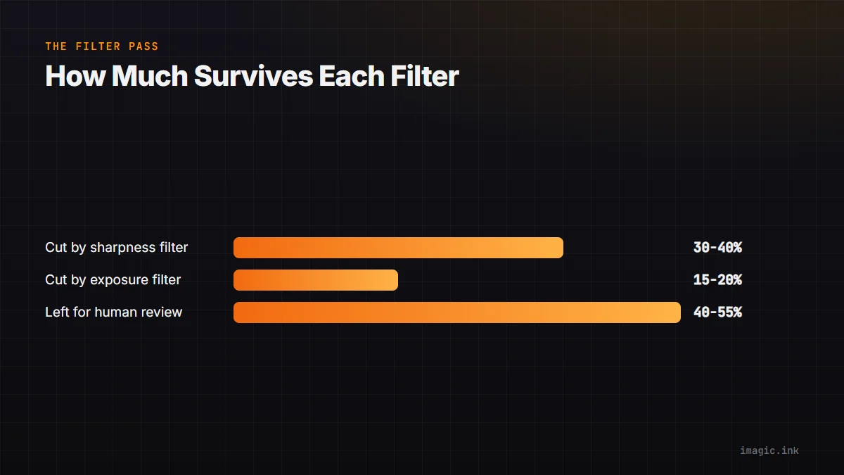 Bar chart of how much of a street photography shoot gets cut by each filter pass, leaving less than half for human review.