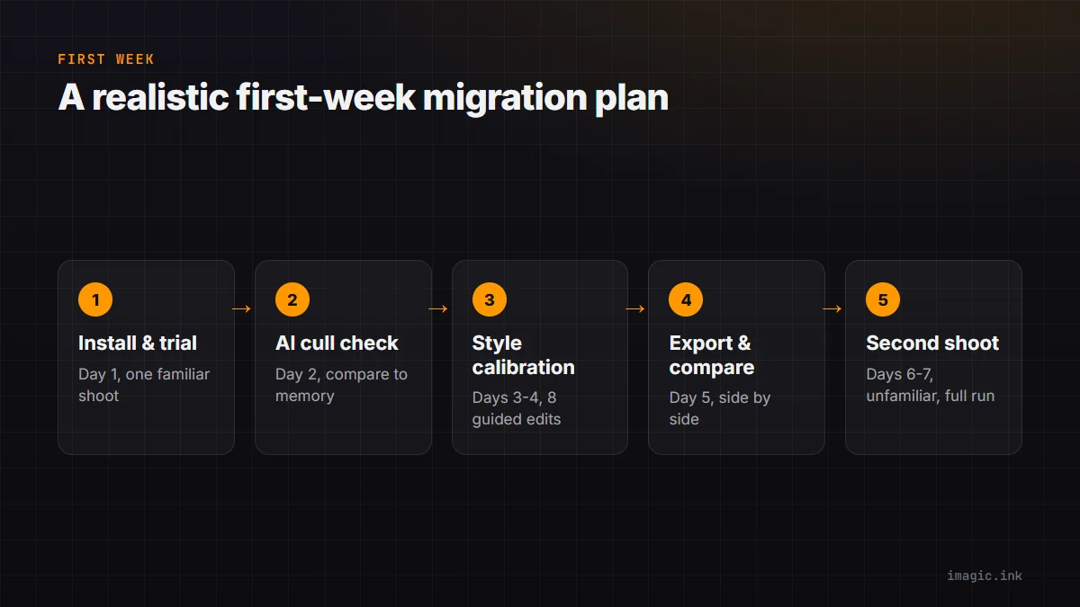 Five-day first-week plan for migrating from Lightroom to imagic, from install through a second unfamiliar shoot.