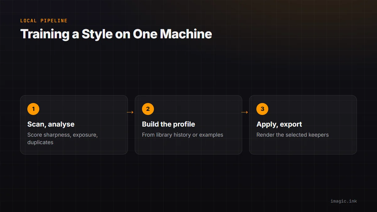 Three-step pipeline for running style training on one local machine: scan and analyse, build the profile, apply and export.