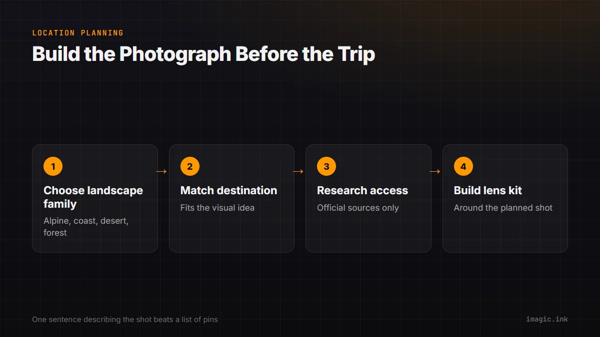 Flow diagram of planning a scenic landscape shoot: choose a landscape family, match the destination, research access, build the lens kit