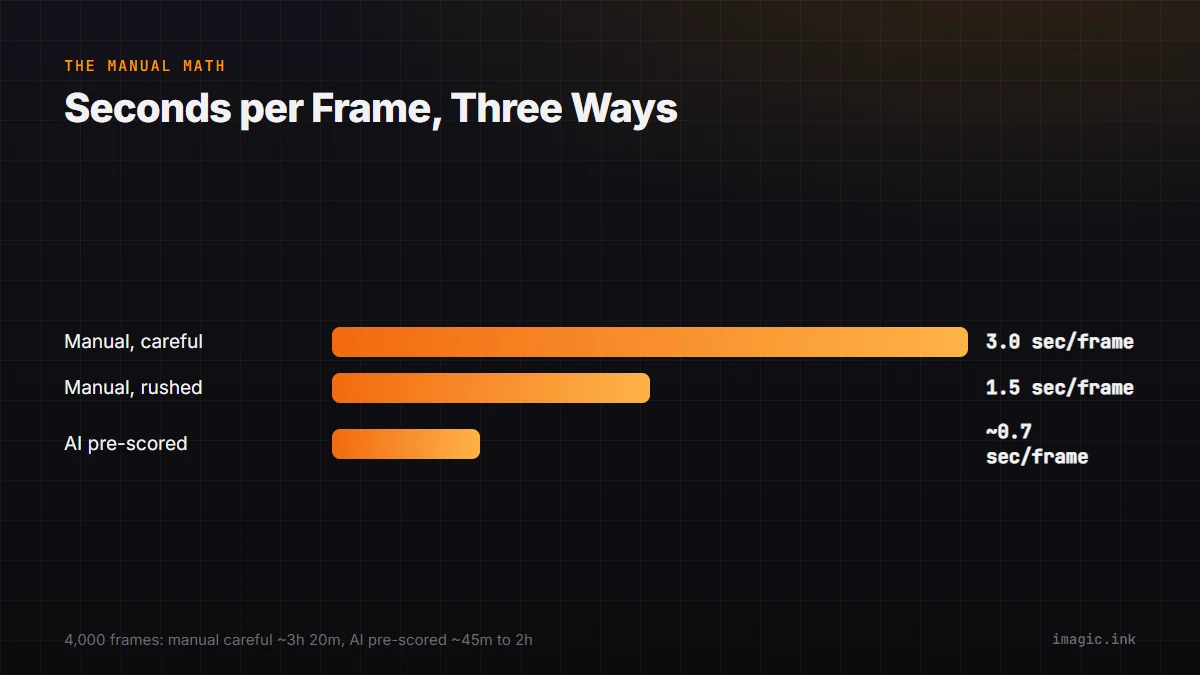 Bar chart comparing seconds per frame for careful manual culling, rushed manual culling, and AI pre-scored review.