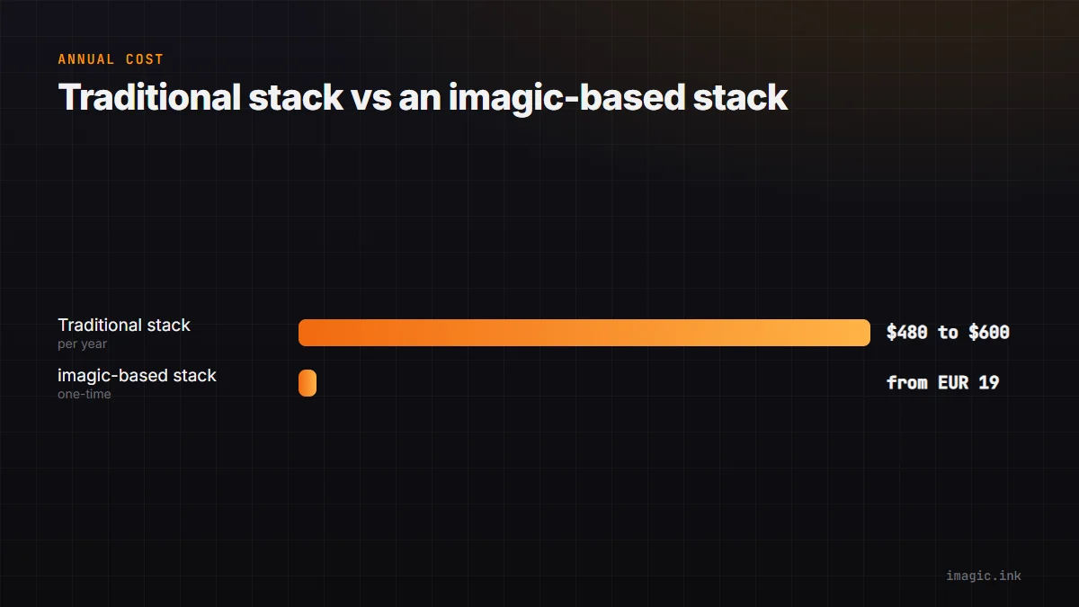Bar chart comparing a traditional subscription software stack against a one-time imagic-based stack.