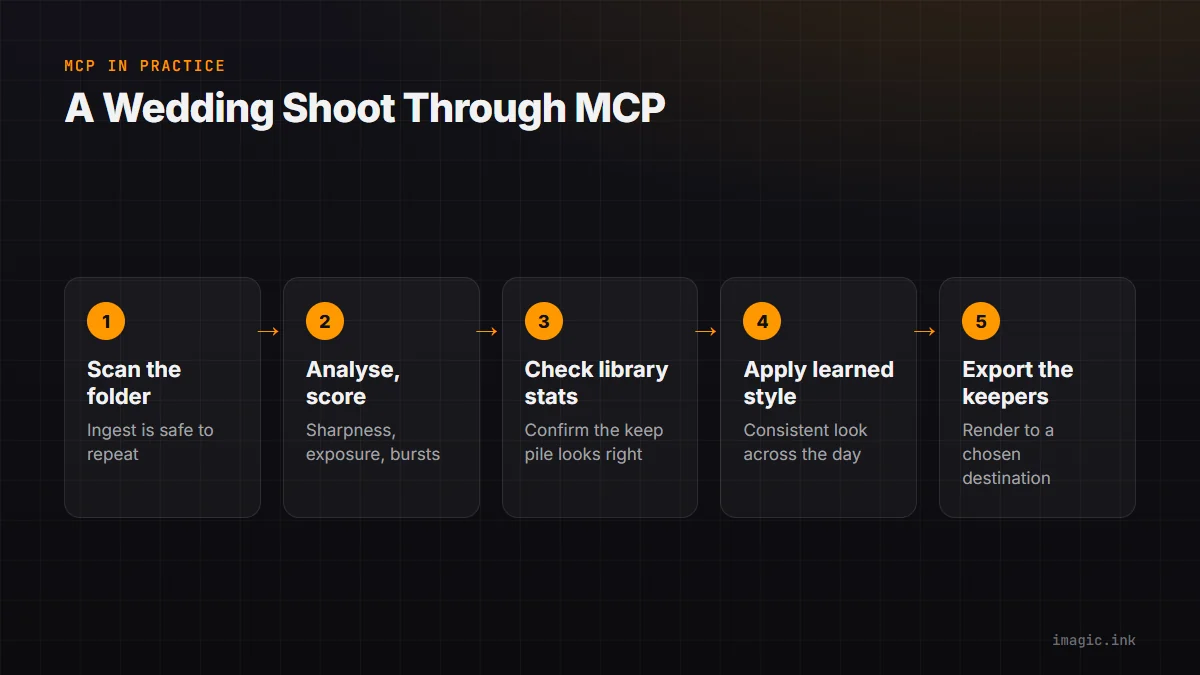 Five-step flow for an MCP-driven wedding shoot: scan, analyse, check stats, apply learned style, export keepers.